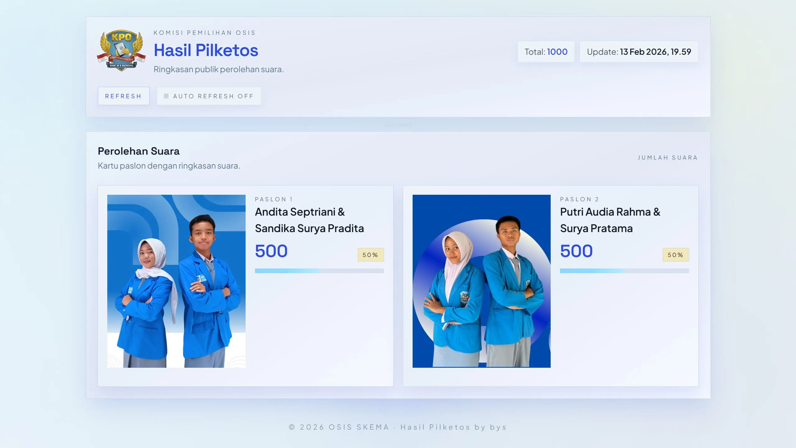 Hasil Voting Ketua OSIS
